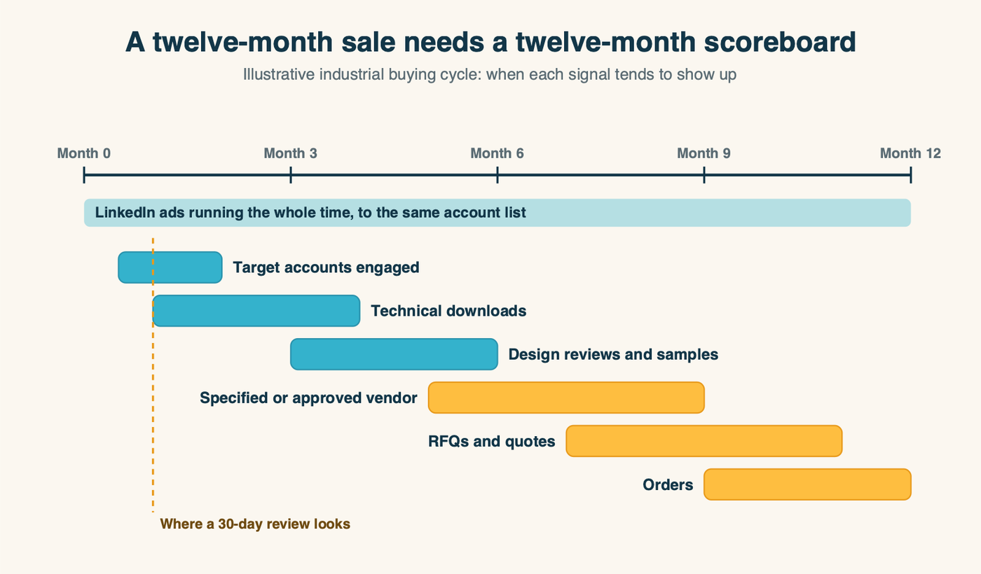 A twelve-month industrial buying cycle: where LinkedIn ads work first, and when each measurable result tends to show up