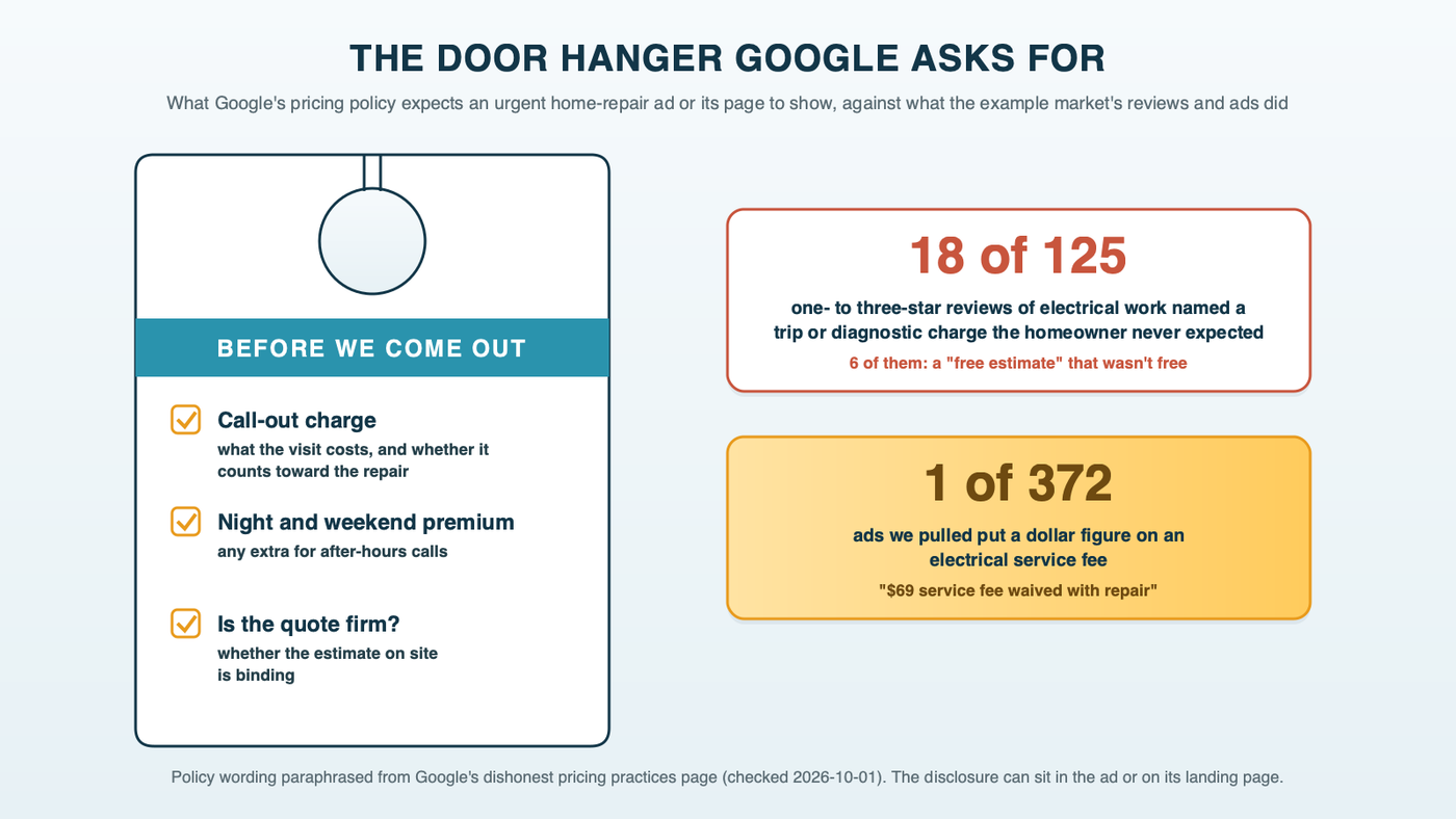 A door hanger of the kind electricians leave on a homeowner's door, listing the three things Google expects urgent home-repair advertisers to show: the call-out charge, the after-hours premium and whether the estimate is binding, beside a tally of 18 low-star reviews about a surprise fee and one ad that named a fee