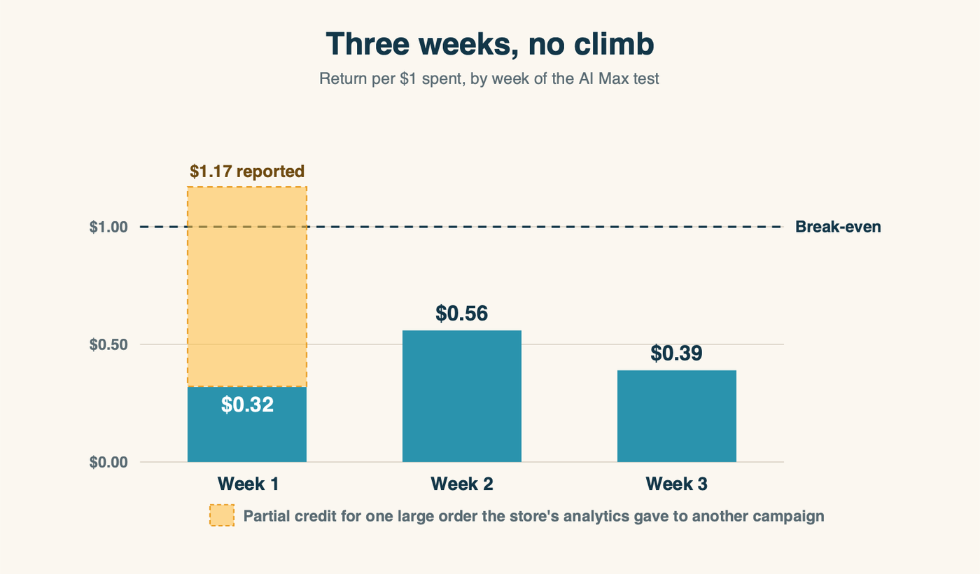 Return per dollar for each week of the AI Max test: week one 32 cents plus a one-off credit from a single large order, week two 56 cents, week three 39 cents, all below the one-dollar break-even line