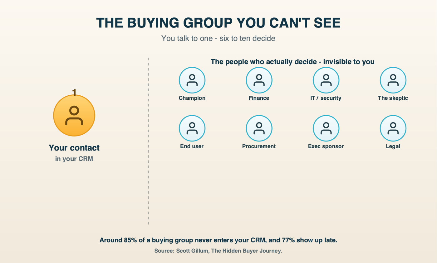 You talk to one contact in your CRM, but six to ten hidden decision-makers actually decide; around 85% of them never enter your CRM
