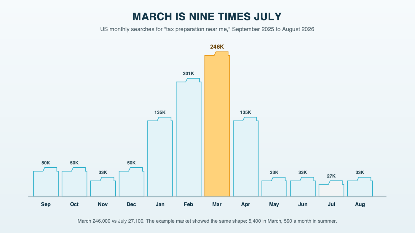 Twelve file folders in a row titled March is nine times July, each folder's height set by that month's US searches for tax preparation near me, from September 2025 to August 2026: March tallest at 246,000, February at 201,000, January and April at 135,000, and the summer months shortest, with July at 27,100