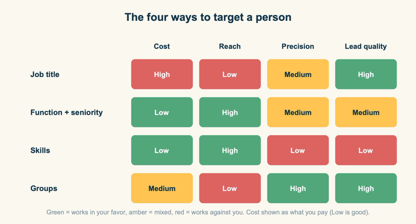 Matrix scoring the four targeting facets on cost, reach, precision and lead quality: job title is high cost and low reach, function plus seniority is low cost and high reach, skills is broad but low precision, groups are precise and high quality but small