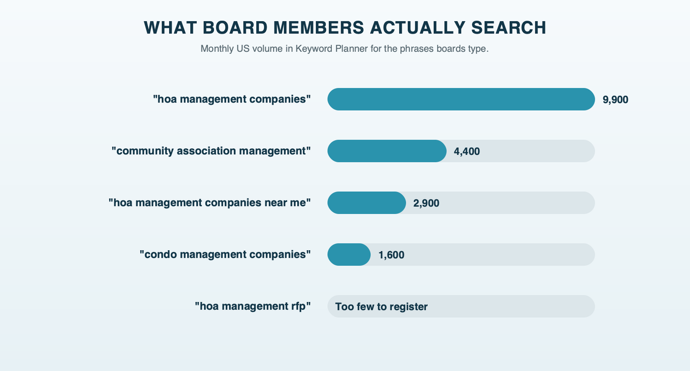 What board members search for in a month in the US: hoa management companies about 9,900, community association management about 4,400, hoa management companies near me about 2,900, condo management companies about 1,600, and hoa management rfp too few to register