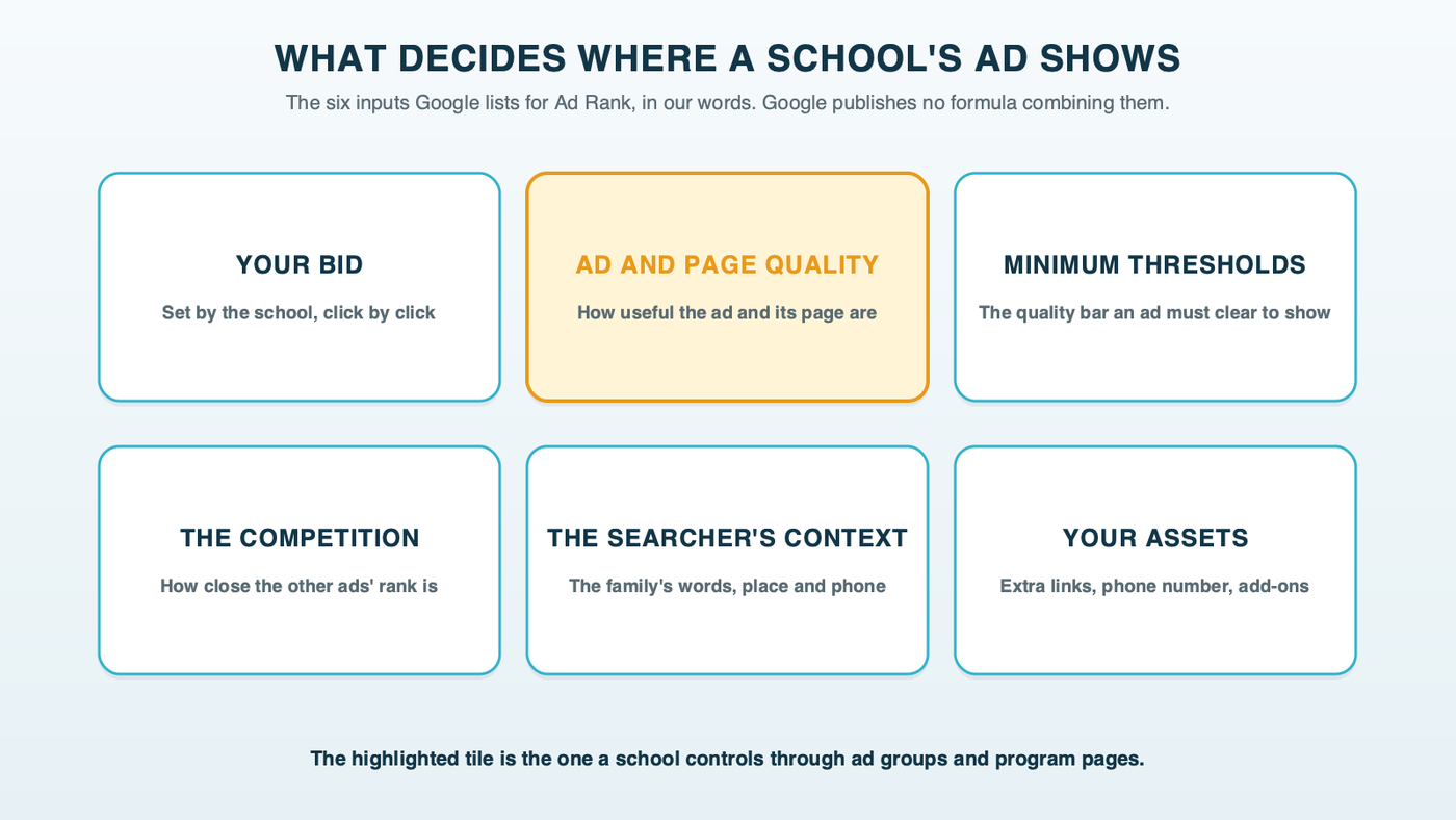 Six tiles showing what Google weighs when deciding where an ad shows: the bid, the quality of the ad and landing page, minimum thresholds, how close the competition is, the searcher's context, and the expected impact of assets, with ad and page quality highlighted