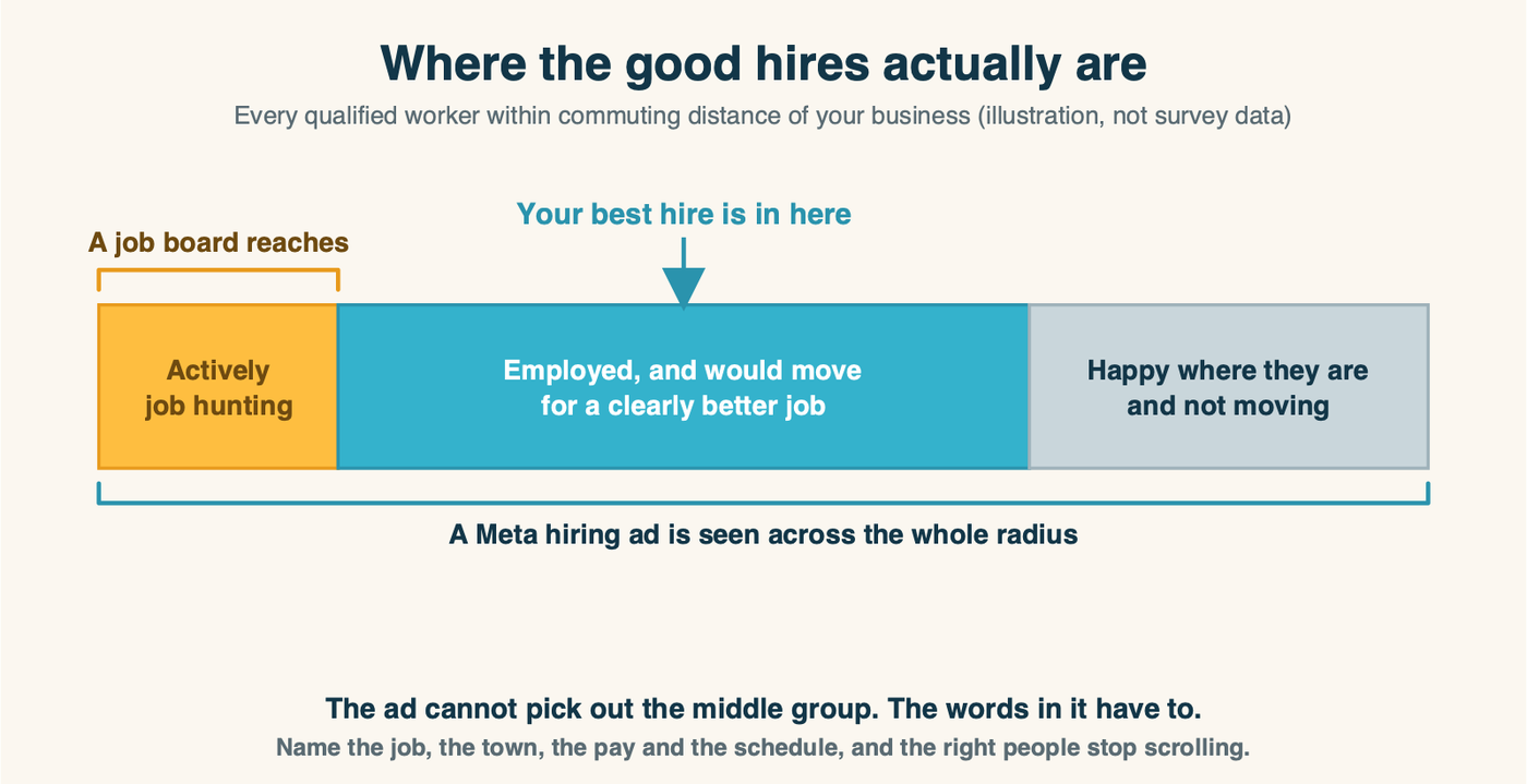 Who a job board reaches compared with who a Meta hiring ad reaches, across every qualified worker near your business