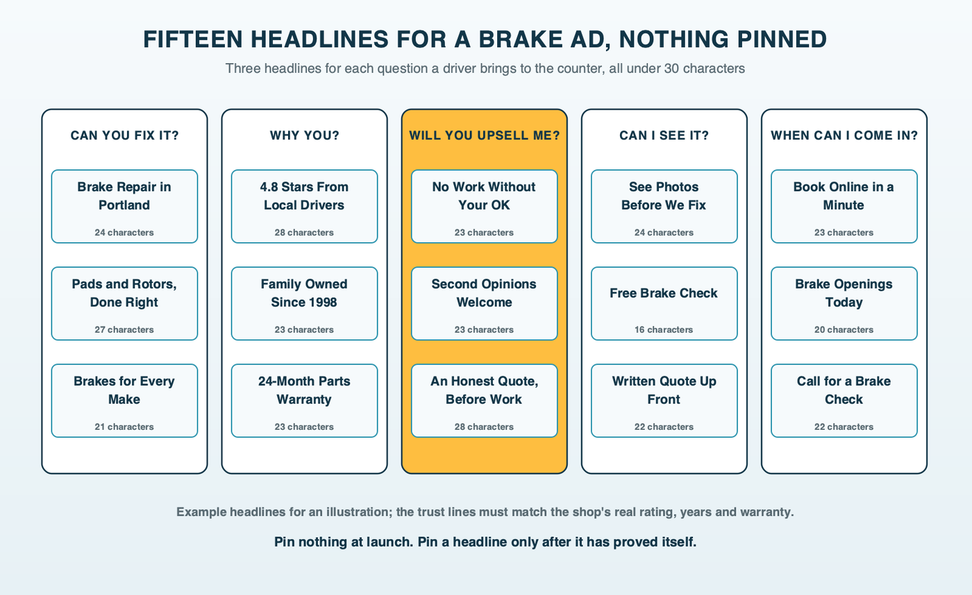 A brake ad's 15 headlines grouped under five driver questions, three each: can you fix it, why you, will you upsell me, can I see it, and when can I come in, all unpinned so Google can test combinations
