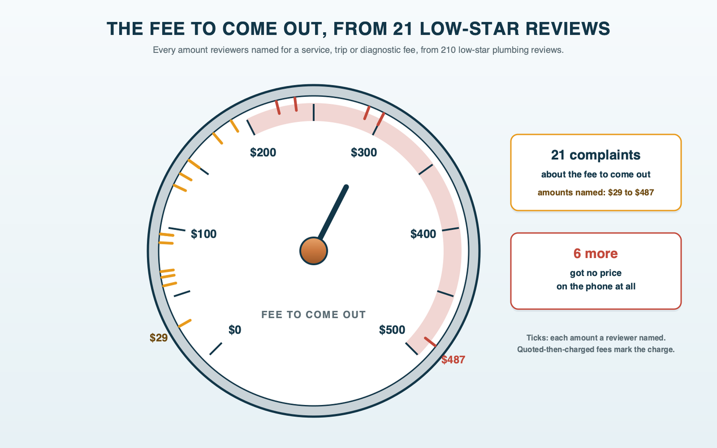 A plumber's pressure gauge with a dial running from $0 to $500, with a tick for each fee amount named in 21 low-star plumbing reviews from $29 to $487, the needle in the red zone past $200, and a side note that 6 more reviewers got no price on the phone