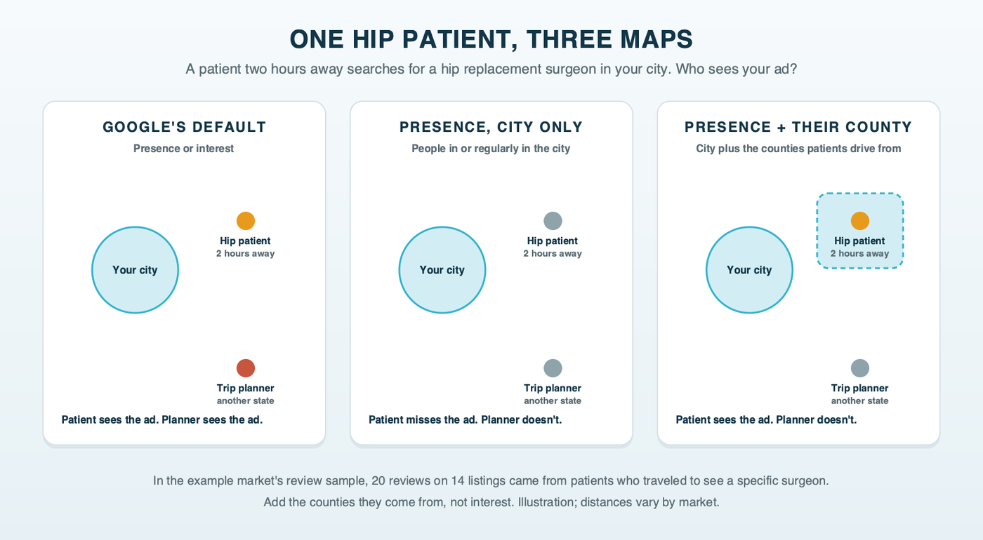 One hip patient two hours from the practice under three location settings: Google's default reaches the patient but also an out-of-state trip planner; Presence on the city alone misses the patient; Presence on the city plus the patient's home county reaches the patient and not the trip planner