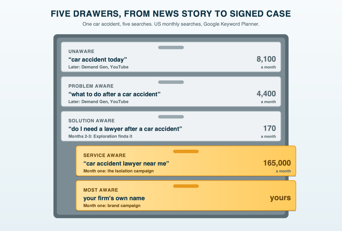 A five-drawer filing cabinet, one drawer per stage of a car accident searcher's journey, from 'car accident today' (8,100 a month) at the top to the firm's own name at the bottom. The bottom two drawers, 'car accident lawyer near me' (165,000) and the firm's name, are pulled open in amber and marked as month-one Search.