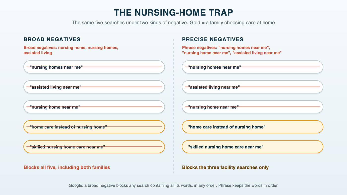 The nursing-home trap: five searches under broad negatives on "nursing home," "nursing homes" and "assisted living" are all blocked, including two home care families ("home care instead of nursing home" and "skilled nursing home care near me"); under precise phrase and exact negatives, only the three facility searches are blocked