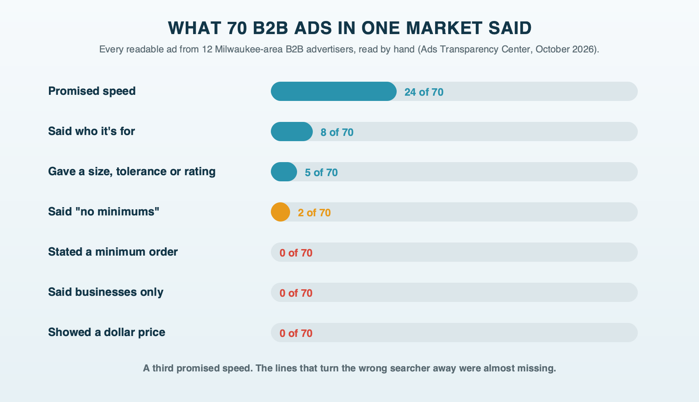 What 70 B2B ads in one market said: 24 promised speed, 8 named who the product is for, 5 gave a size or tolerance, 2 said no minimums, and none stated a minimum order, said businesses only or showed a price