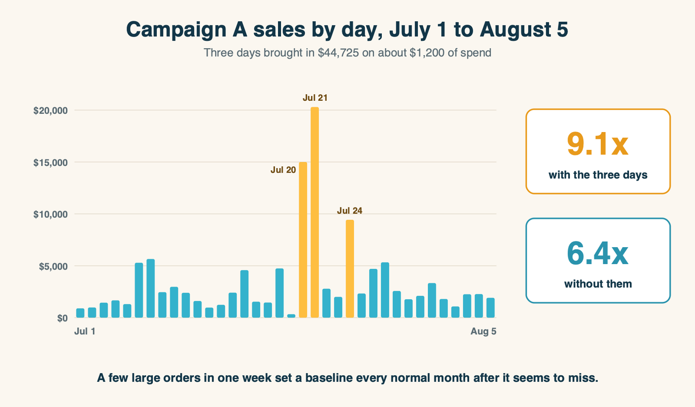 A bar chart of daily revenue for the capped campaign from July 1 to August 5, with three tall amber bars on July 20, 21 and 24 towering over the rest, and two summary figures: 9.1 times spend with those days included and 6.4 times without them