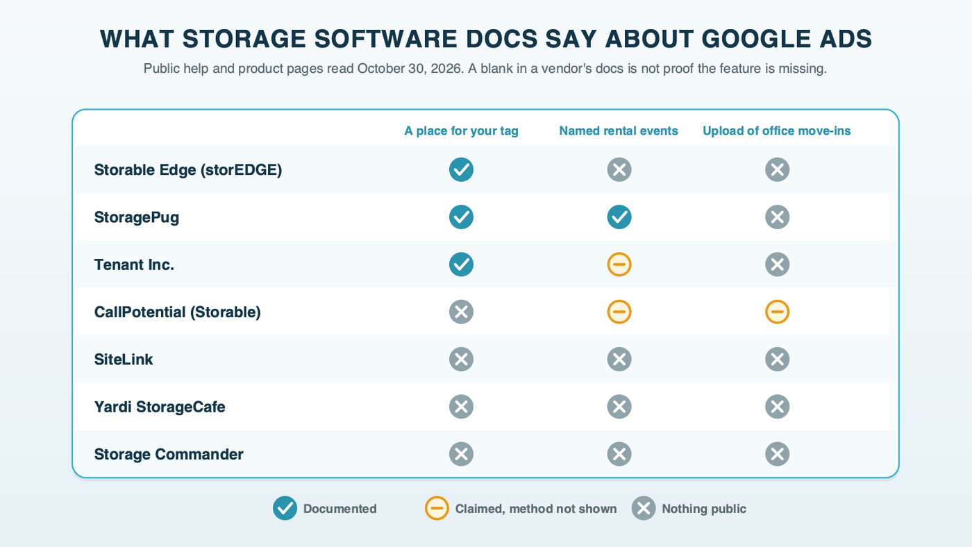 A grid of seven storage software products against three questions: a place for an analytics or Tag Manager tag, named rental events, and a documented way to send office move-ins back to Google Ads; storEDGE offers a tag field, Tenant Inc. offers a tag field and claims rental tracking without naming events, StoragePug offers a tag field and named rental events, CallPotential claims it sends conversions without documenting how, and SiteLink, StorageCafe and Storage Commander document none of the three