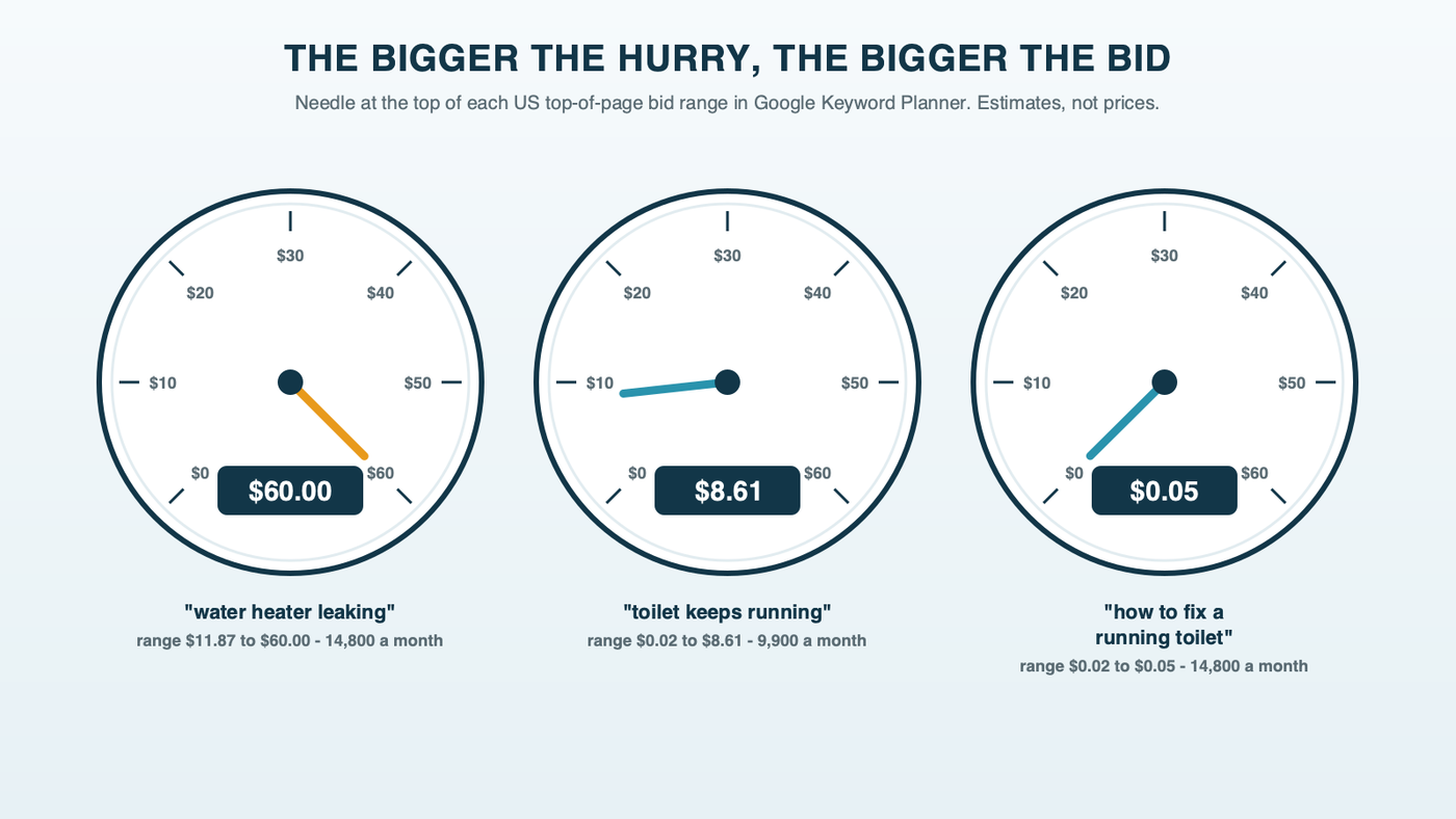 Three plumbing pressure gauges side by side, each reading a top-of-page bid ceiling in US dollars: water heater leaking near sixty dollars, toilet keeps running near nine dollars, and how to fix a running toilet resting at the pin near five cents