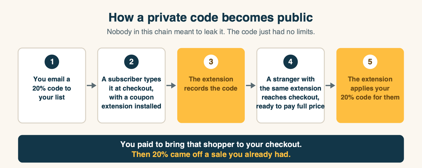 How a private discount code becomes public. Step 1: you send a 20 percent code to your email list. Step 2: a subscriber types it at your checkout with a coupon extension installed. Step 3: the extension records the code. Step 4: the next shopper who has the extension reaches your checkout ready to pay full price. Step 5: the extension applies your code for them. You paid to bring that shopper in, and gave away 20 percent on a sale you already had
