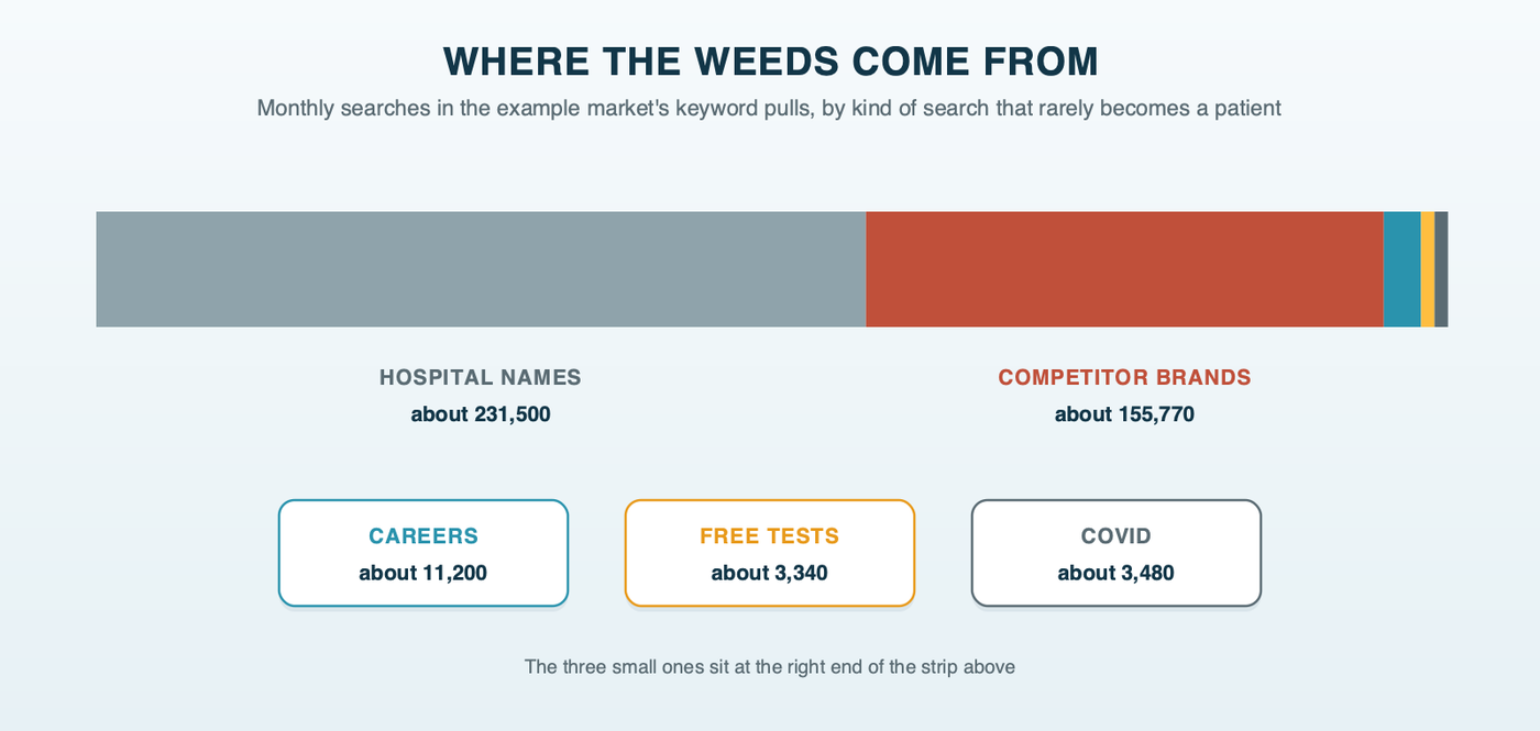 Where the weeds come from in an urgent care keyword pull: monthly searches in the example market for hospital names about 231,500, competitor brands about 155,770, careers about 11,200, COVID terms about 3,480 and free tests about 3,340