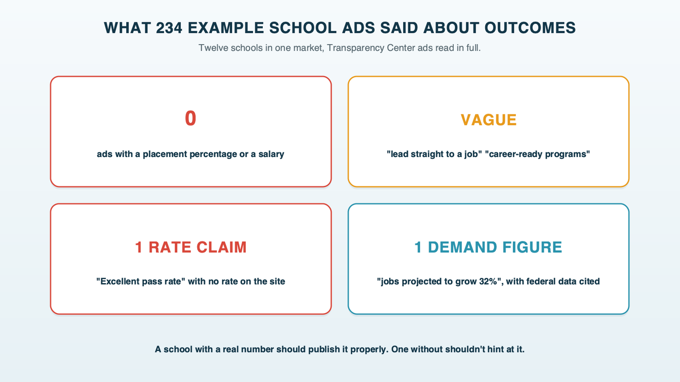 What the twelve example schools' 234 ads said about outcomes: no placement percentage or salary figure, vague lines like career-ready and lead straight to a job, one pass-rate claim with no rate on the site and one industry growth figure the college's page sources to federal data