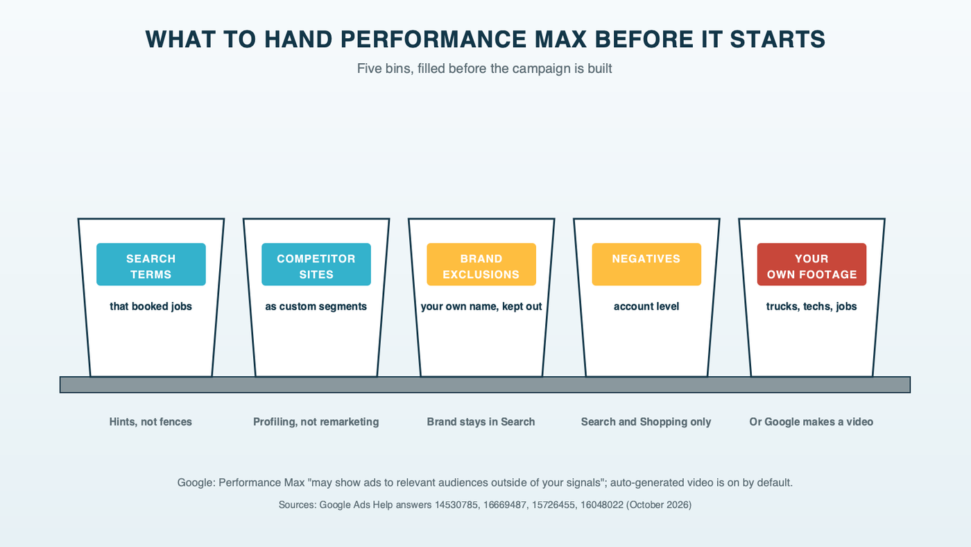 Five labeled parts bins on a shelf, each holding something to hand Performance Max before it starts: search terms that booked jobs, competitor websites, brand exclusions, account-level negative keywords, and real photos and video