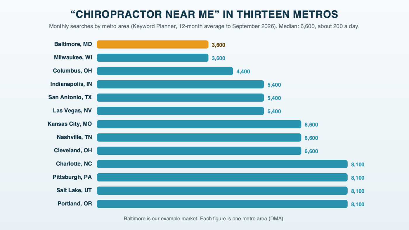 Horizontal bars of monthly searches for "chiropractor near me" in thirteen metro areas, from 3,600 in Baltimore and Milwaukee up to 8,100 in Charlotte, Pittsburgh, Salt Lake City and Portland, with a median of 6,600