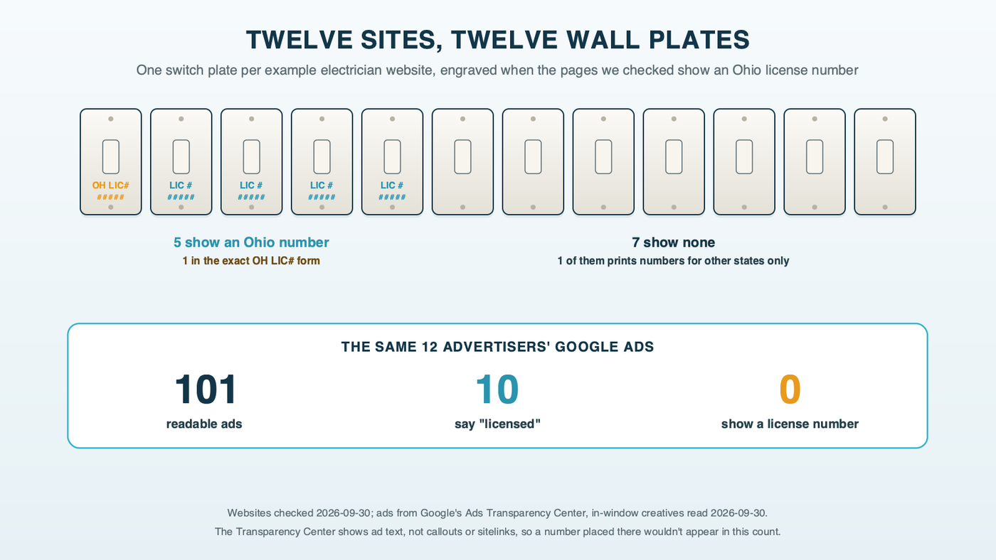 Twelve electrical switch plates in a row, one for each example website: five engraved with a license number, one of those in the exact OH LIC# format, and seven left blank; below them a strip showing 101 ads, 10 that say licensed and none with a license number