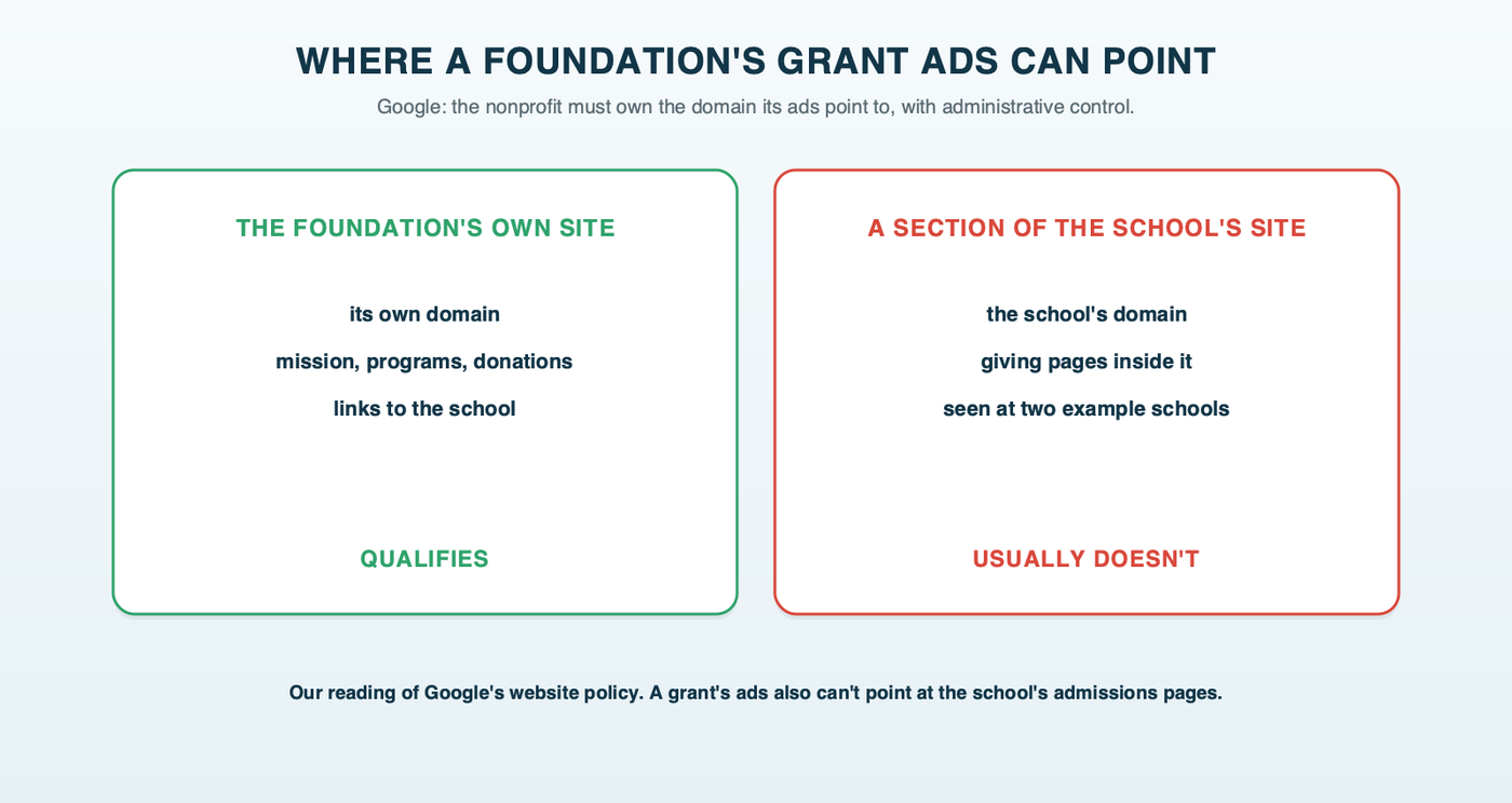 Where a school foundation's grant ads can point: a website on a domain the foundation owns and controls qualifies, while giving pages inside the school's own website belong to the school's domain, as at two of the example schools