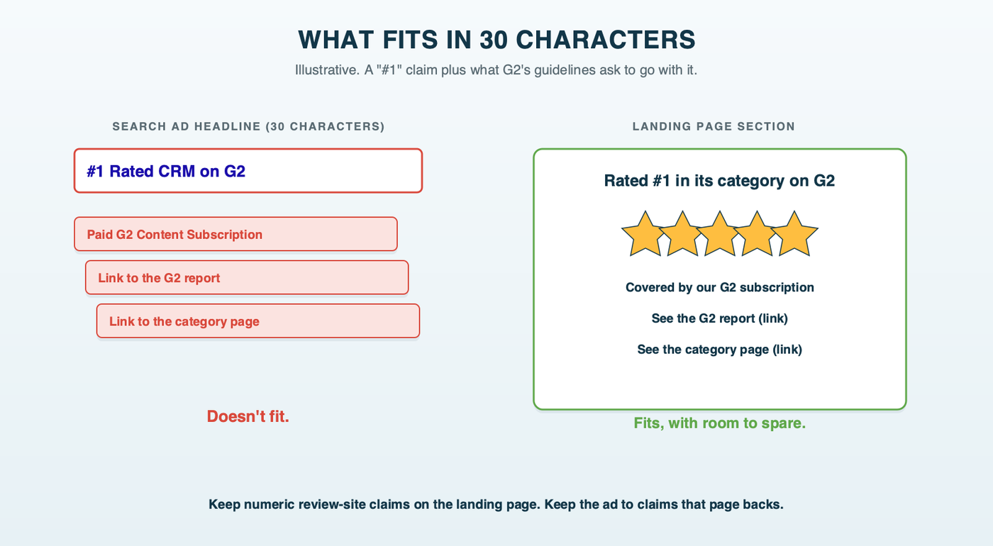 A search ad headline box with a 30-character limit, overflowing with a #1 on G2 claim plus the paid subscription and report links G2 requires; beside it, the same claim sits comfortably on a landing page section with links to the G2 report and category page