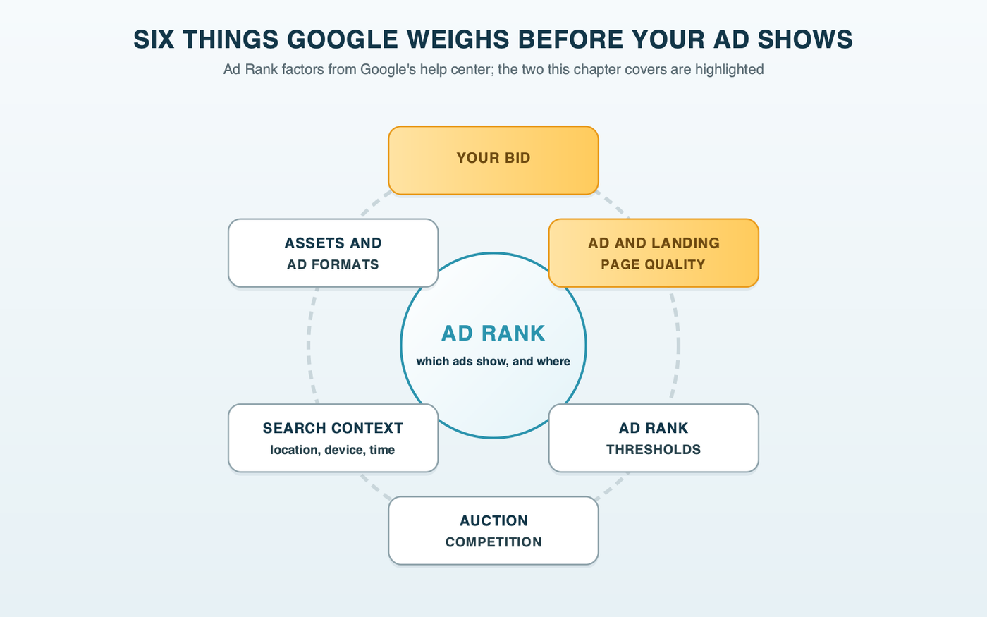 Six things Google weighs before your ad shows, drawn as a ring: your bid, ad and landing page quality, Ad Rank thresholds, auction competitiveness, the context of the search, and the expected impact of assets, with the bid and ad and landing page quality highlighted as the two this chapter covers