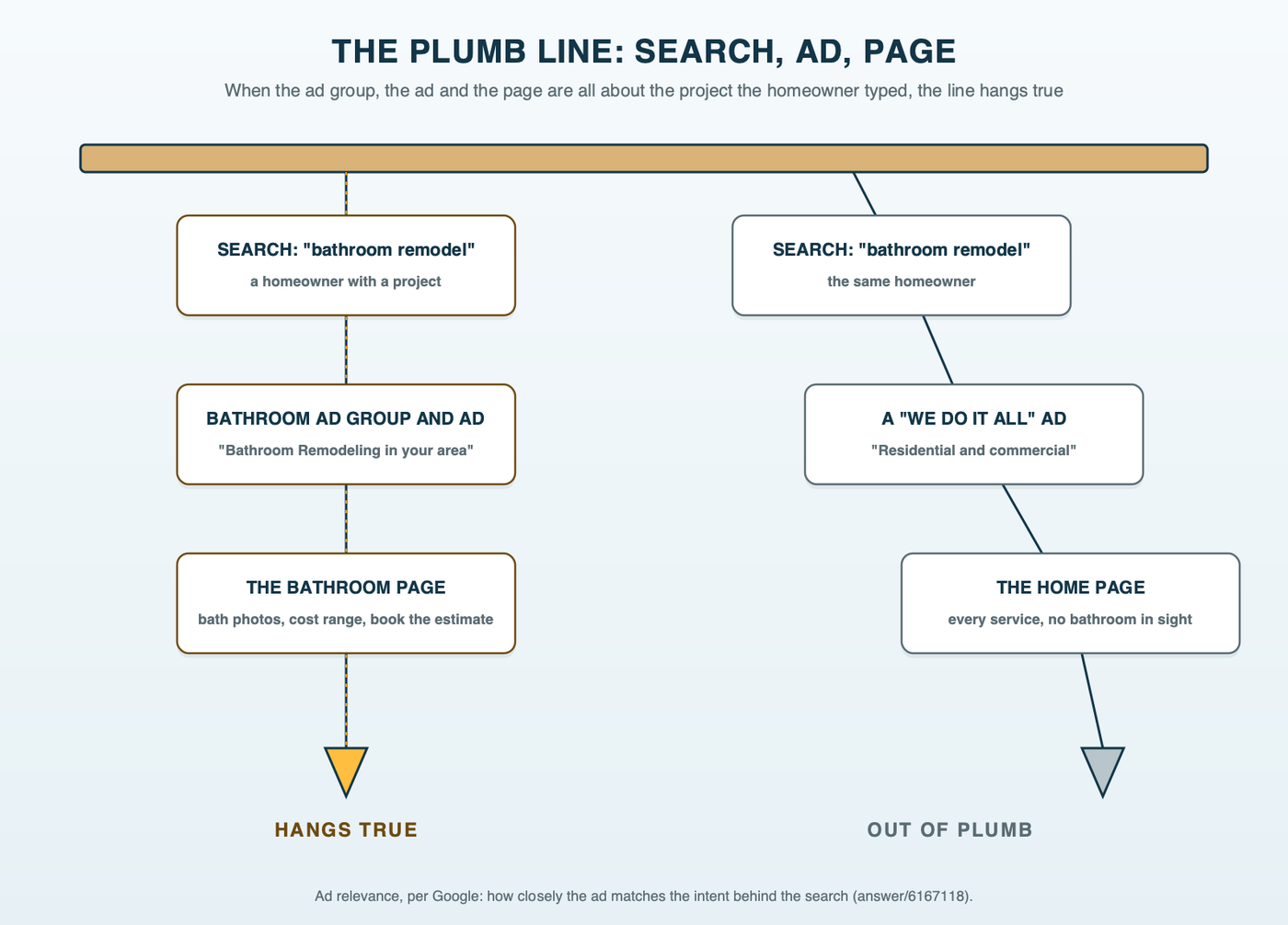 Two plumb lines. On the left, the search bathroom remodel, a bathroom ad group and ad, and a bathroom page hang straight in one line. On the right, the same search, a we-do-it-all ad and the home page hang crooked and off the line