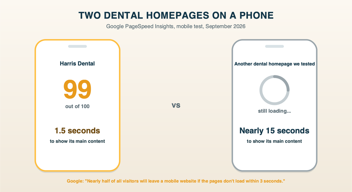 Two dental homepages tested on a phone: one loads its main content in 1.5 seconds and scores 99 of 100, another takes nearly 15 seconds