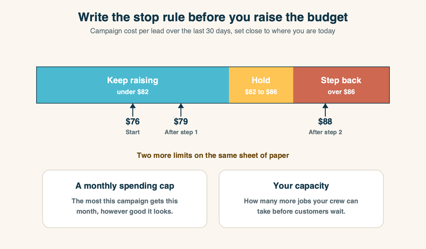 A three-zone stop rule for raising a Google Ads budget: keep raising while the campaign's 30-day cost per lead is below $82, hold between $82 and $86, and step back to the previous budget above $86, with a monthly spending cap and a crew-capacity check below it