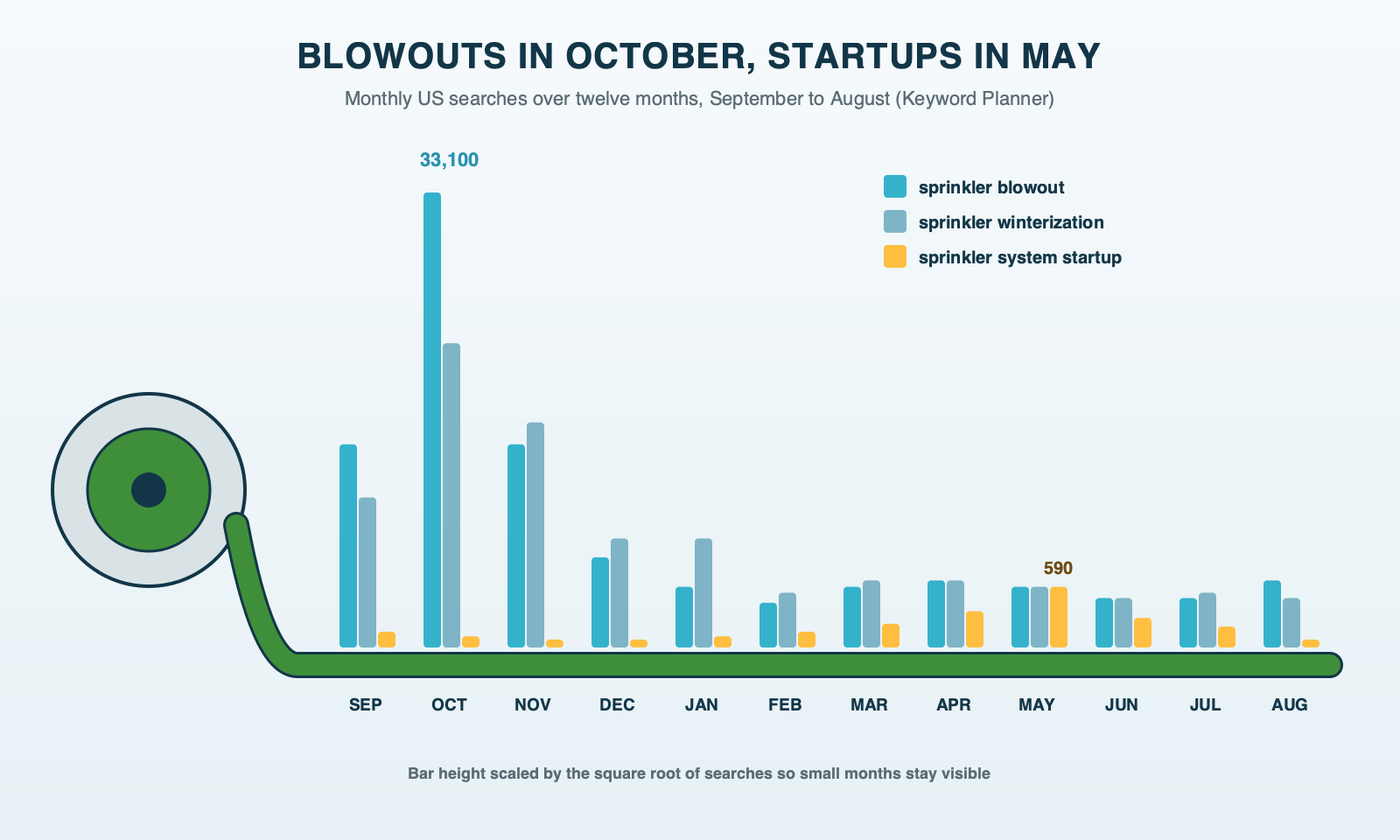 A green garden hose unspooling from a reel across a twelve-month band; tall markers rise in October for sprinkler blowout and sprinkler winterization, and a smaller marker rises in May for sprinkler system startup