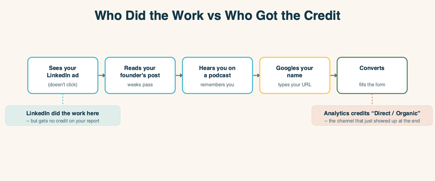 A buyer's journey across five steps: sees your LinkedIn ad (doesn't click), reads your founder's post (weeks pass), hears you on a podcast (remembers you), then Googles your name or types your URL, then converts. LinkedIn did the work at the start but gets no credit on your report, while your analytics credit "Direct / Organic" -- the channel that just showed up at the end.