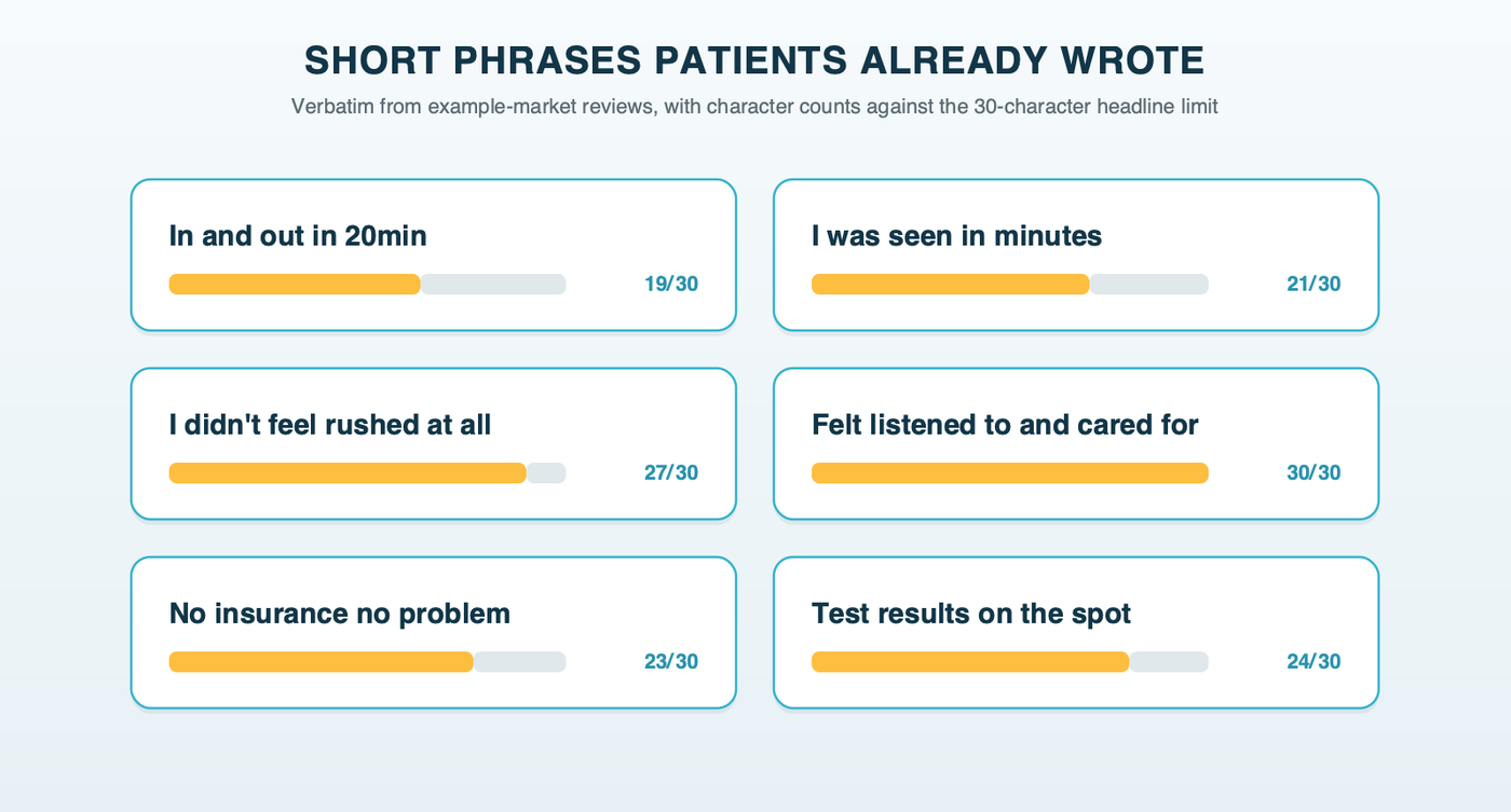 Short phrases patients already wrote, under 30 characters: In and out in 20min at 19 characters, I was seen in minutes at 21, I didn't feel rushed at all at 27, Felt listened to and cared for at 30, No insurance no problem at 23 and Test results on the spot at 24