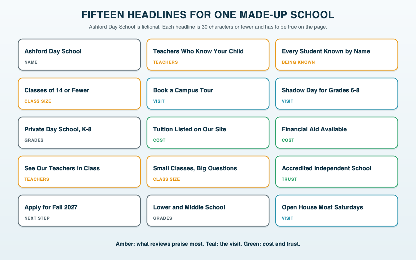 Fifteen headlines for a made-up private school, Ashford Day School, each tagged with the family review theme it came from: teachers, being known, class size, visiting, cost and aid, accreditation, grades and the school name
