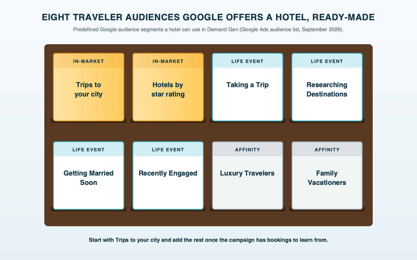 A concierge's brochure rack where each brochure is one of Google's predefined audience segments a hotel can use in Demand Gen: Trips to your city and Hotels by Star Rating as in-market, Taking a Trip, Researching Destinations, Getting Married Soon and Recently Engaged as life events, and Luxury Travelers and Family Vacationers as affinity segments