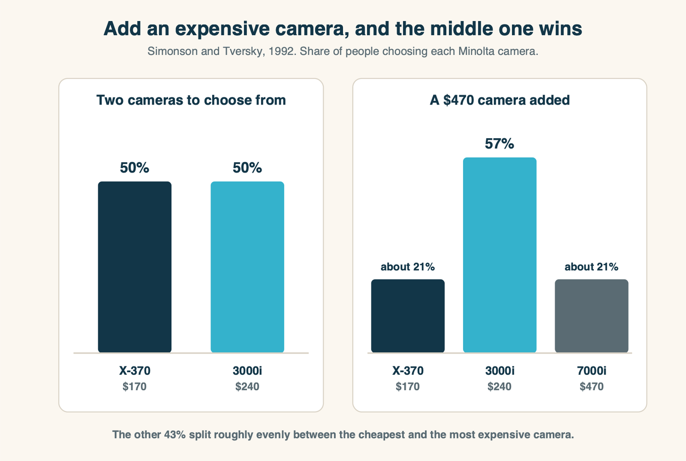 Simonson and Tversky's 1992 camera study. With two cameras, the $170 X-370 and the $240 3000i, choices split 50 percent each. When a $470 7000i was added, 57 percent chose the $240 camera, now the middle option, and the rest split roughly evenly between the cheapest and most expensive