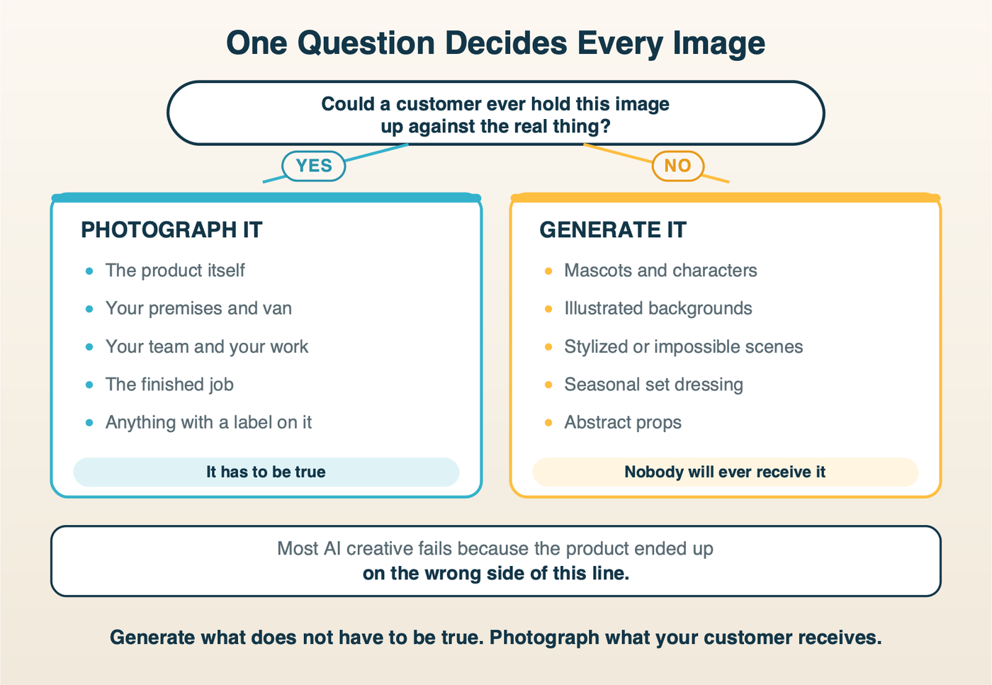 A decision diagram: could a customer ever hold this image up against the real thing - yes means photograph it, no means generate it