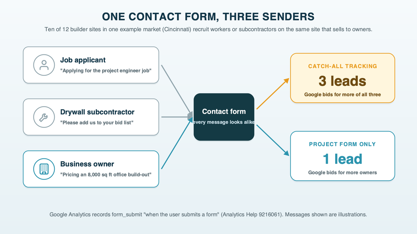 A single contact form with three senders: a job applicant, a drywall subcontractor and a business owner asking about an 8,000-square-foot office build-out. Catch-all form tracking reports three leads to Google Ads; tracking limited to the project inquiry reports one
