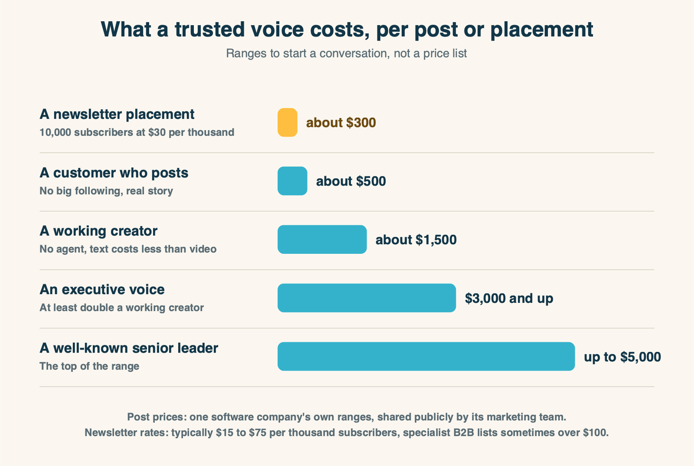 Price ranges for B2B industry voices, from a customer post around $500 to a senior voice around $5,000, with newsletter placements priced per thousand subscribers