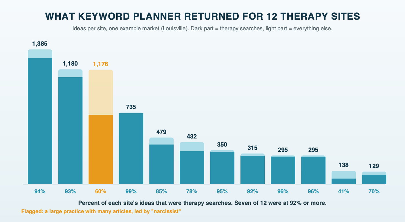What Keyword Planner returned for 12 therapy websites in one example market: between 129 and 1,385 keyword ideas per site, with most sites at 92 percent or more therapy searches and one large group practice at about 60 percent