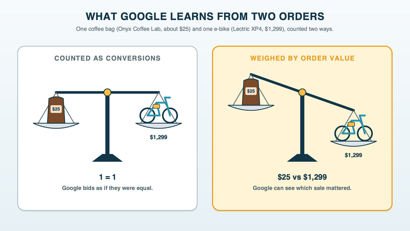 Two balance scales side by side: on the left a $25 coffee bag and a $1,299 e-bike each count as one conversion and the scale sits level; on the right the same two orders are weighed by value and the scale tips hard toward the e-bike