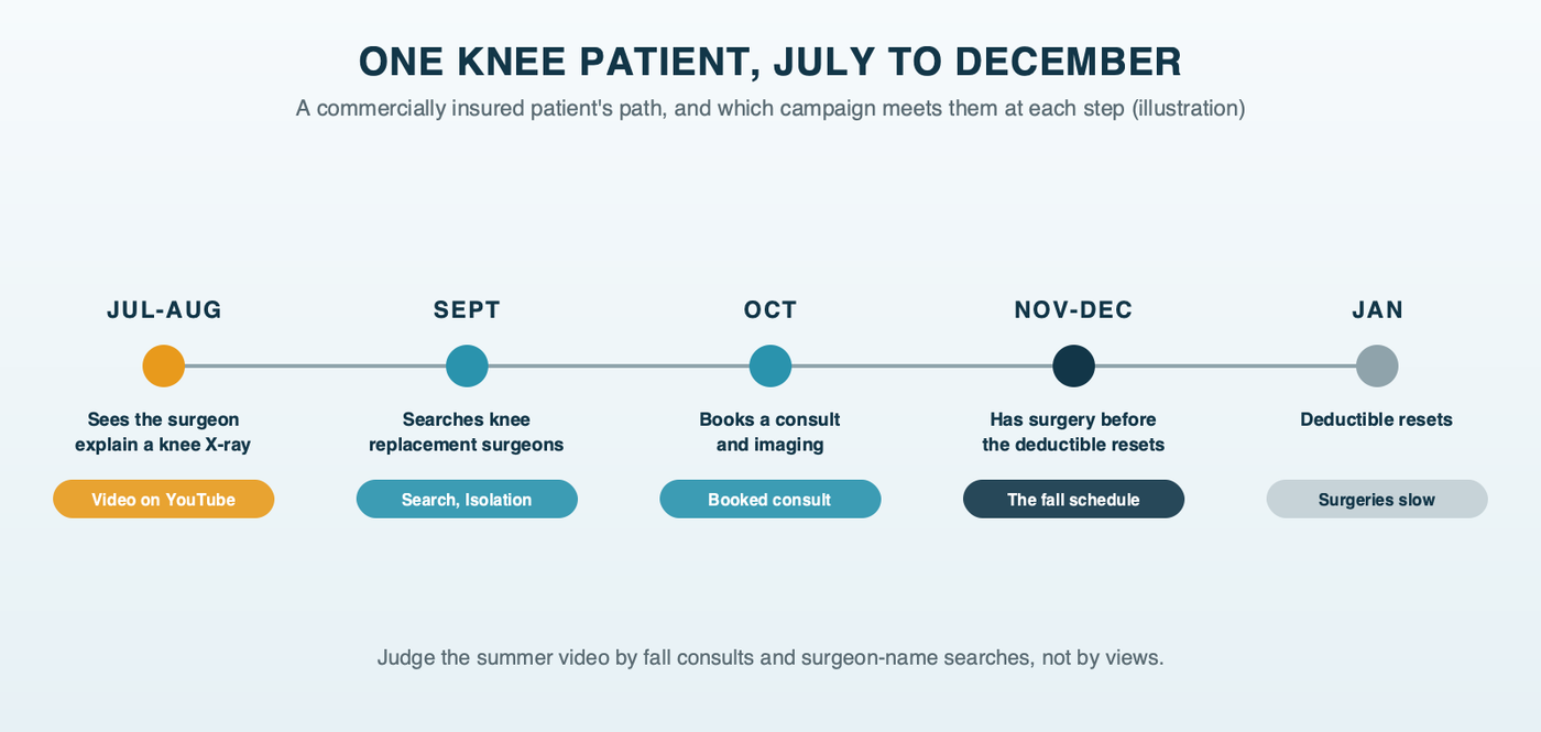One knee patient's path from July to January: sees the surgeon's video on YouTube in July or August, searches for knee replacement surgeons in September, books a consult in October, has surgery in November or December, and the deductible resets in January