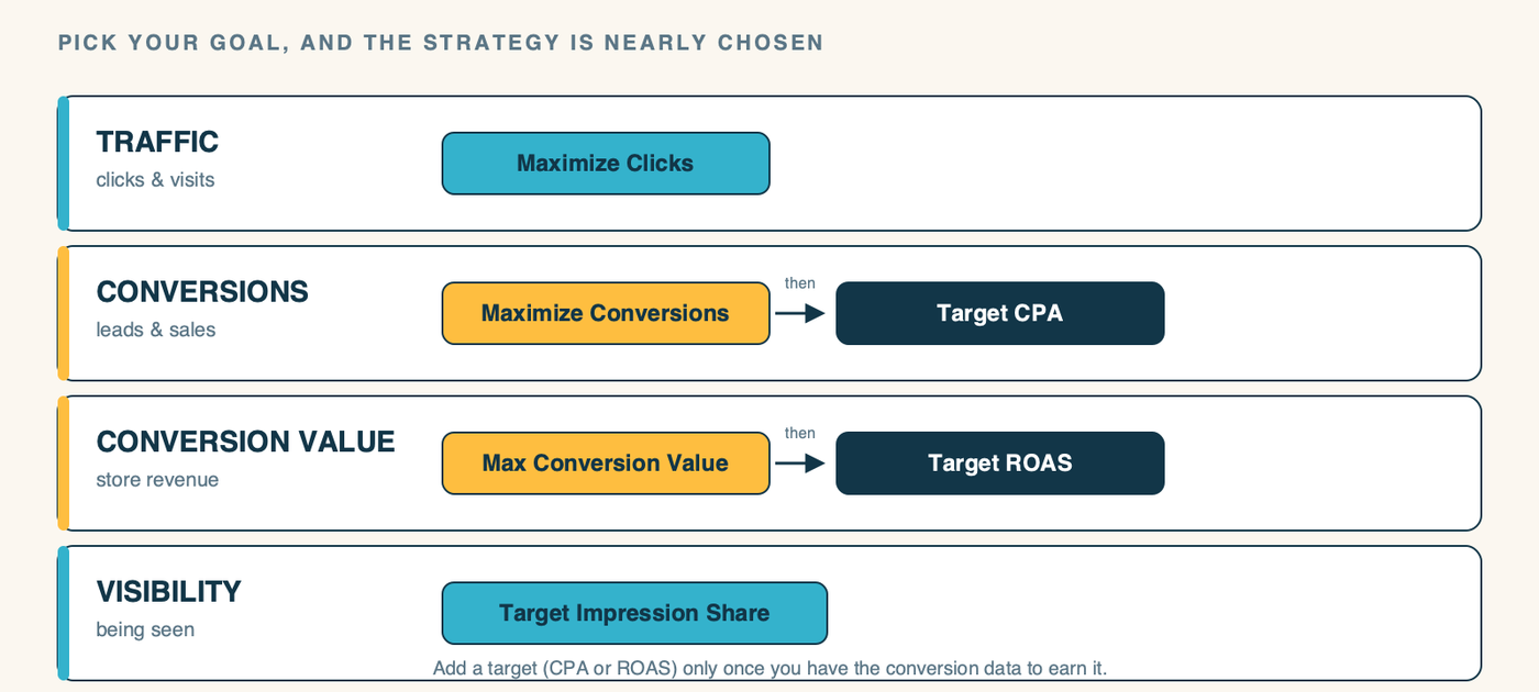 A diagram mapping Google's four bidding goals to the strategies built for each. TRAFFIC - clicks and visits: Maximize Clicks. CONVERSIONS - leads and sales: Maximize Conversions, then Target CPA once you have a cost goal. CONVERSION VALUE - store revenue: Maximize Conversion Value, then Target ROAS. VISIBILITY - being seen: Target Impression Share. Pick the goal first, and the strategy is nearly chosen for you.