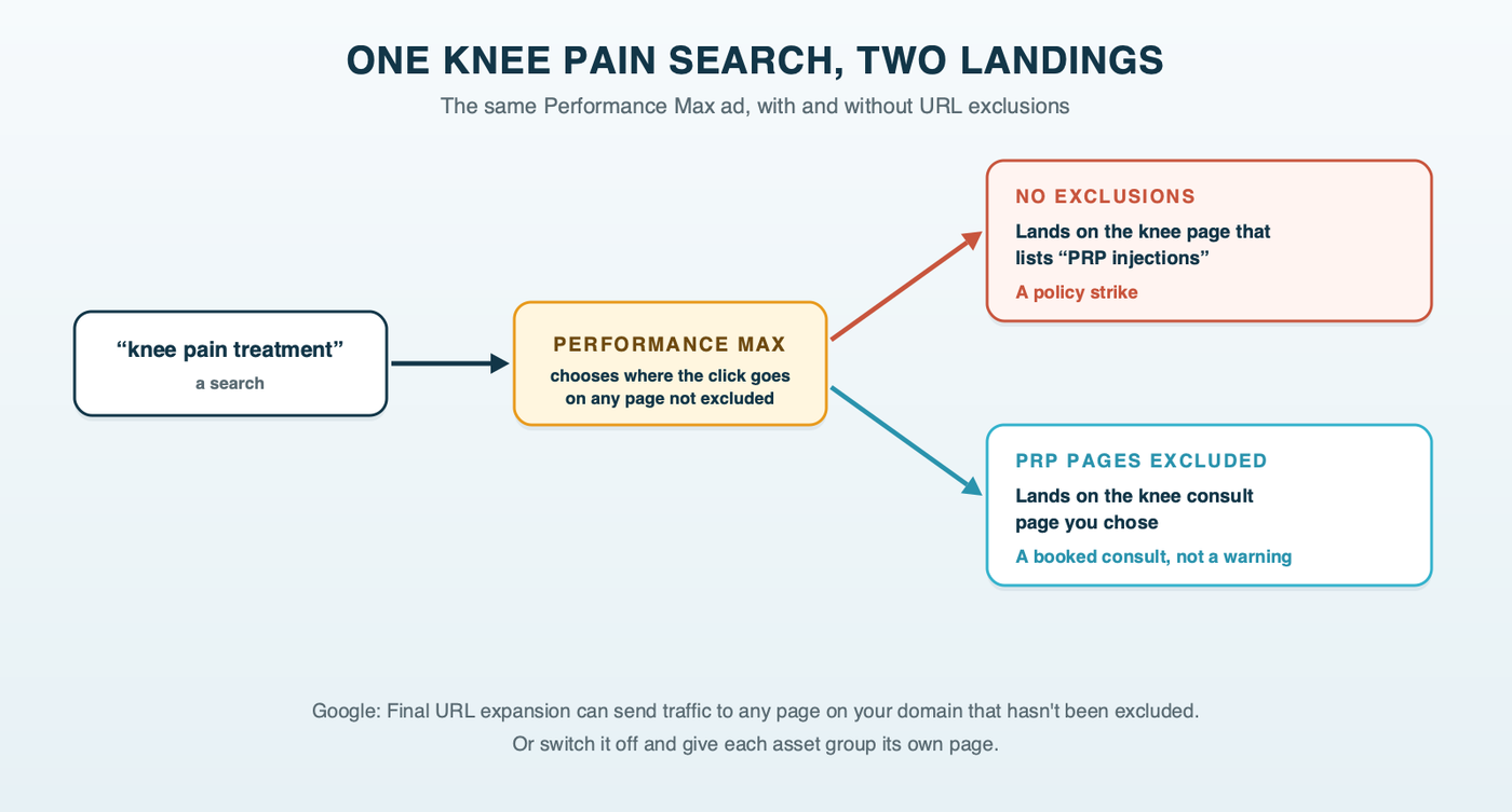 One knee pain search taking two paths through Performance Max: with Final URL expansion on and no exclusions, the click can land on a knee page that promotes PRP injections, a policy strike; with PRP, regenerative and non-patient pages excluded, the same click lands on the knee consult page