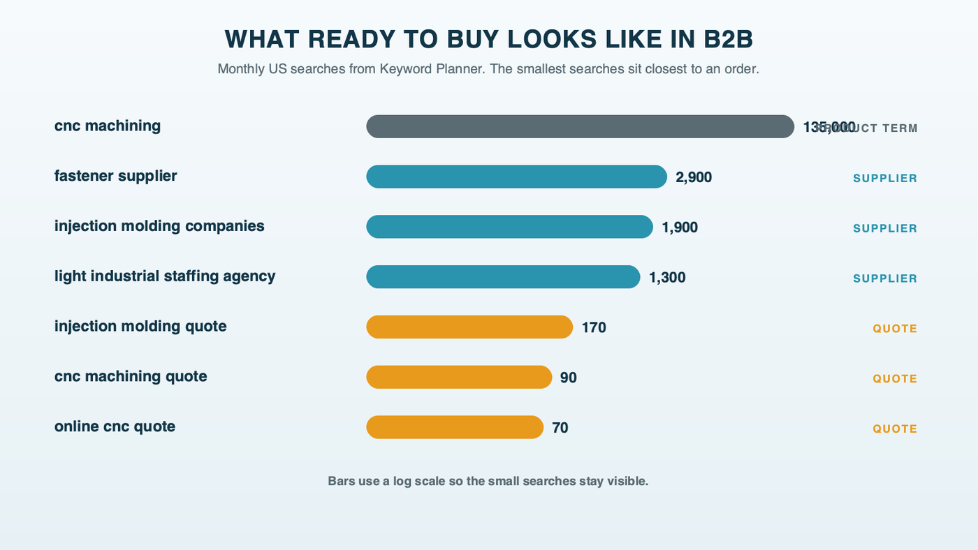 Ready-to-buy B2B searches with US monthly volume: quote searches between 70 and 170, supplier searches in the low thousands, against head terms like cnc machining at 135,000