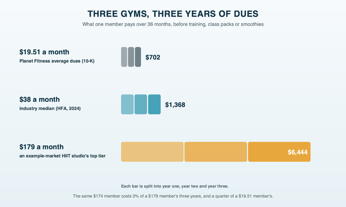 Three years of dues for one member at three price points: 19.51 dollars a month, Planet Fitness's average, adds up to about 702 dollars; 38 dollars a month, the industry median, to about 1,368 dollars; and 179 dollars a month, an example-market HIIT studio's top tier, to about 6,444 dollars