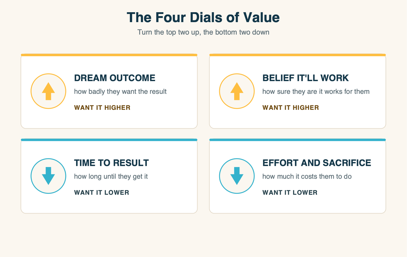 The four dials of value: dream outcome and belief turned up, time to result and effort turned down.