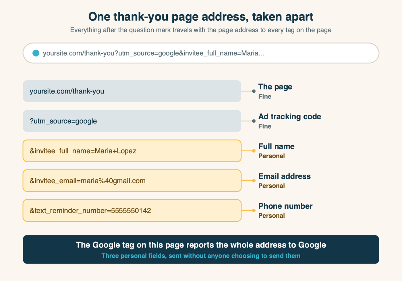 A thank-you page web address split into its parts, showing the page path, a harmless tracking code, and three personal fields (name, email and phone) flowing into the Google tag