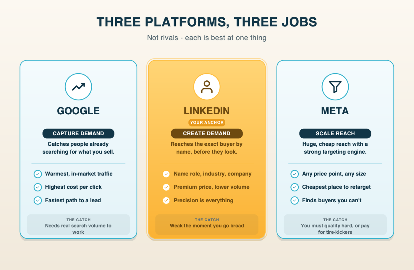 Three platforms, three jobs: Google captures existing demand, LinkedIn creates demand by reaching the exact buyer, Meta scales cheap reach.