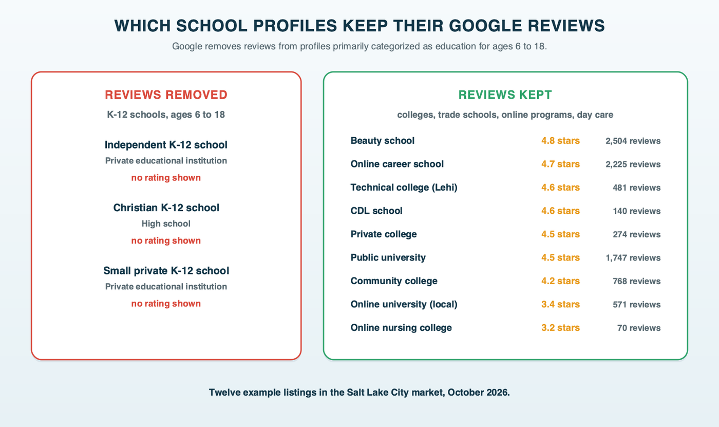 Which school Business Profiles keep their Google reviews: K-12 schools for ages 6 to 18 have them removed, while universities, community colleges, trade schools and day care centers keep them, with the twelve example listings' star ratings